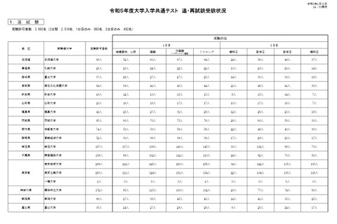 【大学入学共通テスト2023】追試験の受験者3,893人…前年度より2,233人増加 画像