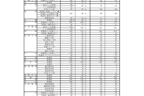 【高校受験2023】福岡県立高、特色化選抜に5,249人が内定 画像