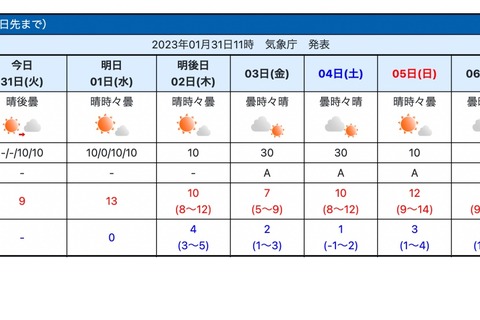 【中学受験2023】東京・神奈川の入試解禁日2/1、暖かく「晴れ」 画像