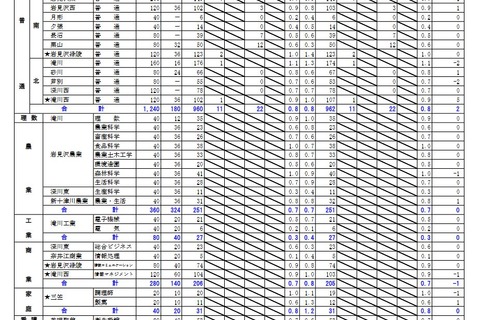 【高校受験2023】北海道公立高、出願変更の中間状況（1/31時点）札幌北1.4倍 画像