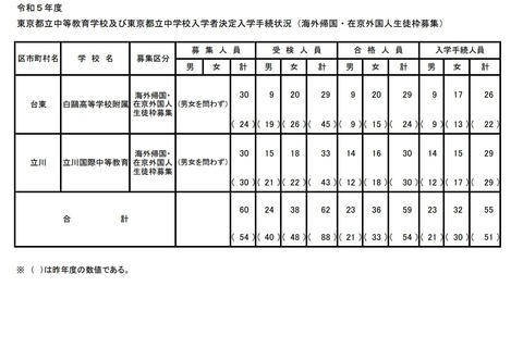 【中学受験2023】都立中高一貫校（帰国在京枠）白鷗1.00倍・立川1.10倍 画像