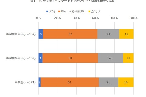 小中学生6割、ネットのサイトや動画を親子で視聴 画像