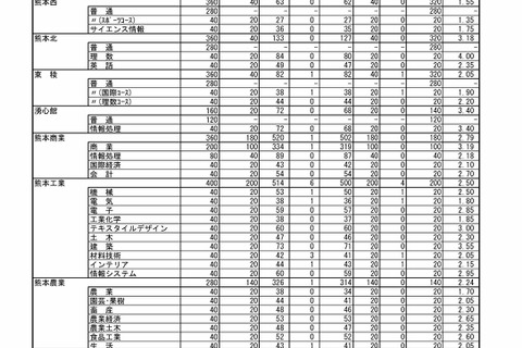 【高校受験2023】熊本県公立高前期（特色）合格状況・実質倍率…第一（英語）5.30倍 画像