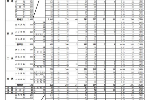 【高校受験2023】滋賀県公立高、推薦・特色選抜の出願状況（確定）膳所5.27倍 画像