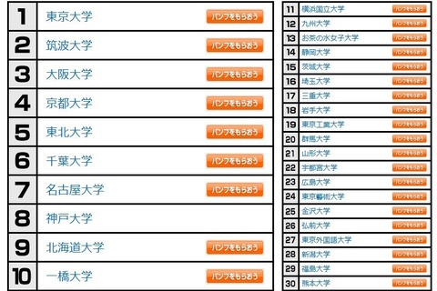 大学人気ランキング2023年1月版、国公私立ベスト30は？ 画像