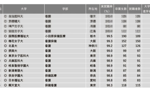 「看護・保健・医療系」1位は…2022学部系統別実就職率ランキング 画像