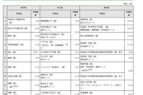 【高校受験2023】都内私立高の志願状況・倍率(1/27正午時点)開成5.65倍 画像
