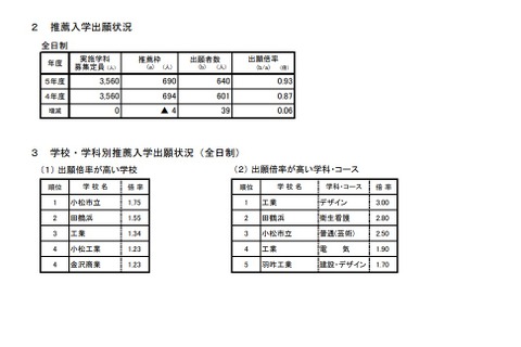 【高校受験2023】石川県公立高、推薦・倍率(確定)小松市立1.75倍 画像