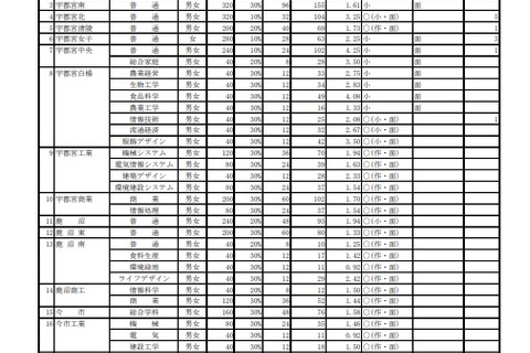 【高校受験2023】栃木県立高、特色選抜の出願倍率(確定)宇都宮1.39倍 画像