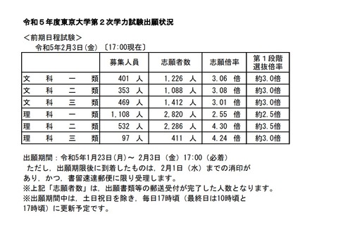 【大学受験2023】東大・京大、出願状況…東大理三4.24倍(2/3現在) 画像