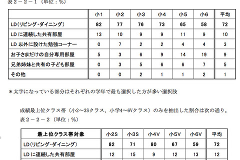 ゲーム利用・読書量と成績に相関関係…中学受験の浜学園が調査 画像