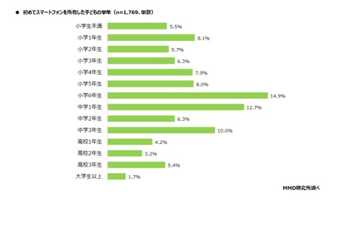 スマホデビュー、過半数が小学生…低年齢ほどトラブルも 画像
