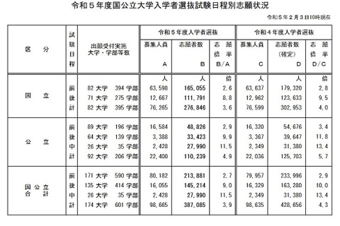 【大学受験2023】国公立大学の志願状況（最終日10時現在）前期2.7倍・後期9.0倍 画像