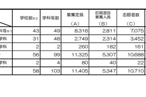 【高校受験2023】京都府公立高入試、前期選抜の出願状況(確定)堀川(探究)1.63倍 画像