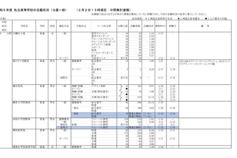 【高校受験2023】神奈川県私立高の志願状況(2/2時点)慶應(普通)4.05倍 画像
