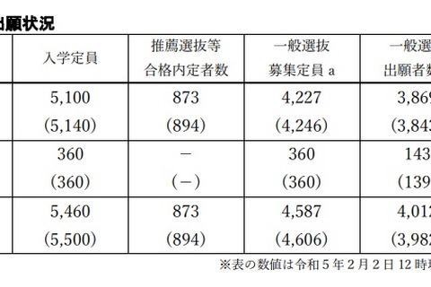 【高校受験2023】島根県公立高、志願倍率(2/2時点)松江北(理数)1.43倍 画像