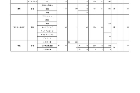 【高校受験2023】大阪私立1次入試の出願状況（2/3正午時点）清風1.37倍 画像