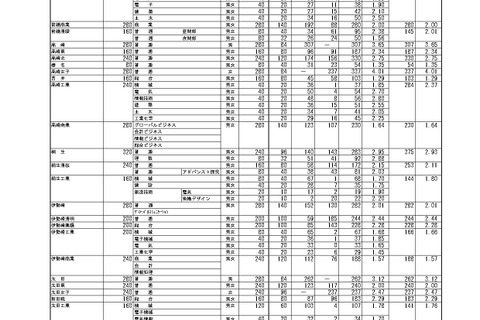 【高校受験2023】群馬県公立高、前期選抜の志願状況・倍率（確定）県立前橋（普通）3.46倍 画像