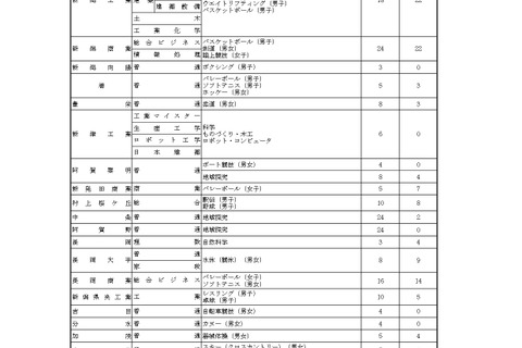 【高校受験2023】新潟県公立高、特色化選抜の志願状況・倍率（確定） 画像