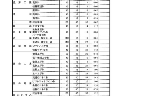 【高校受験2023】富山県公立高、推薦入試の志願状況（確定）富山東1.25倍 画像