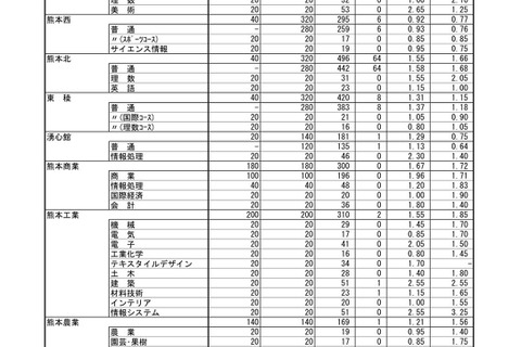 【高校受験2023】熊本県公立高、後期選抜の出願状況（2/7時点）熊本1.51倍 画像