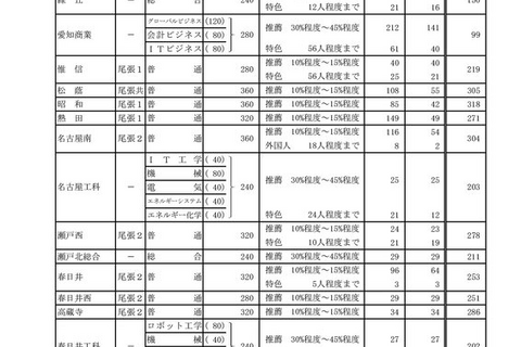 【高校受験2023】愛知県公立高、推薦合格者数・一般選抜募集人員について 画像