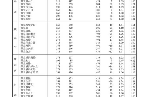 【高校受験2023】神奈川県公立高、志願倍率(確定)横浜翠嵐1.98倍 画像