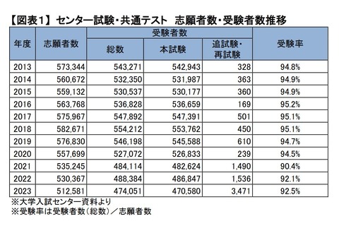 【大学入学共通テスト2023】7科目型の成績上位者が倍増…河合塾が概況分析 画像