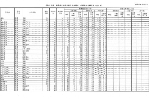 【高校受験2023】福島県公立高、前期選抜志願状況（2/8時点）白河（理数）1.55倍 画像