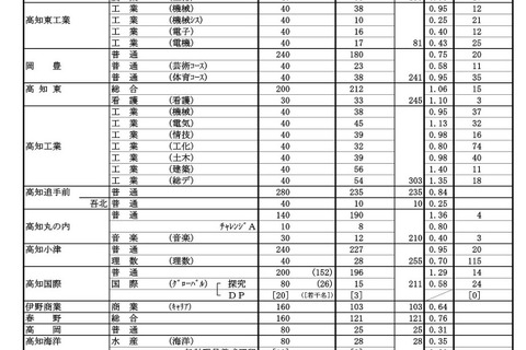 【高校受験2023】高知県公立高、A日程志願状況（2/9時点）高知追手前0.84倍 画像