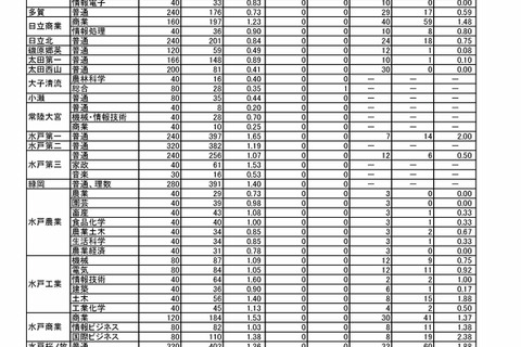 【高校受験2023】茨城県立高、志願状況（2/10時点）水戸第一1.65倍 画像