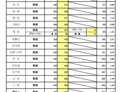 【高校受験2023】大阪府進路希望調査・倍率（2/1時点）茨木（文理）2.23倍 画像