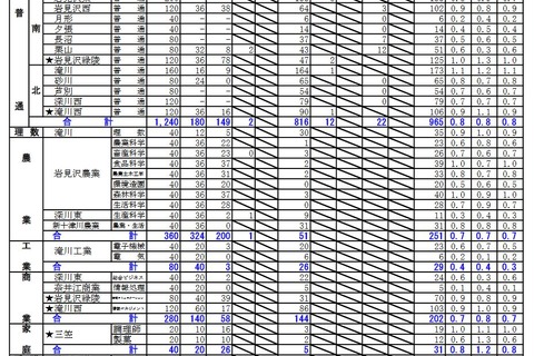 【高校受験2023】北海道公立高の出願状況・倍率（2/2時点）札幌南1.3倍 画像