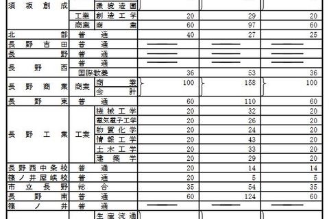 【高校受験2023】長野県公立高、前期選抜3,676人合格 画像