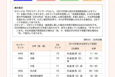 【大学受験2013】医学部医学科難易度ランキング…代ゼミ 画像