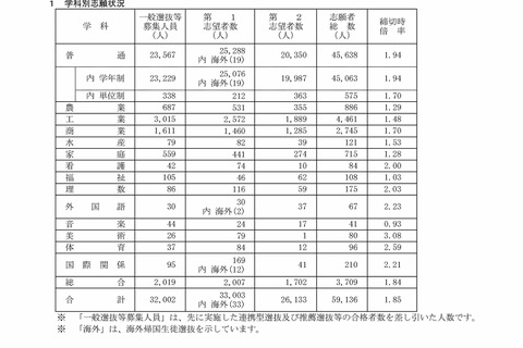 【高校受験2023】愛知県公立高、一般選抜・帰国生の志願状況・倍率（2/13時点）熱田3.81倍 画像