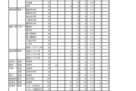 【高校受験2023】岩手県公立高、一般選抜の志願状況（2/13時点）盛岡第一1.21倍 画像