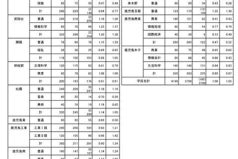 【高校受験2023】鹿児島県公立高、一般選抜の出願状況（2/14時点）甲南1.66倍 画像