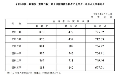 【大学受験2023】東大、第1段階選抜と推薦入試の合格発表 画像