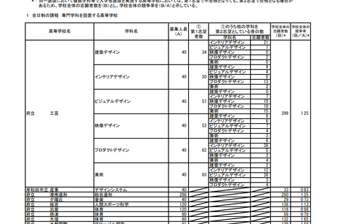 【高校受験2023】大阪府公立高、特別入学者選抜の志願状況(2/14時点)水都国際1.59倍 画像