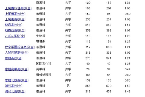 【高校受験2023】埼玉県公立高の志願状況（2/15時点）浦和1.59倍等 画像