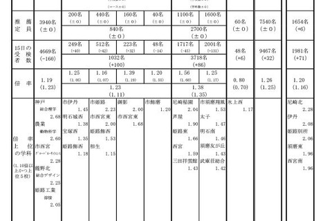 【高校受験2023】兵庫県公立高、推薦入試の受検倍率…神戸（総合理学）2.68倍 画像