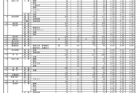 【高校受験2023】香川県公立高の出願状況・倍率（2/15時点）高松第一（普通）1.56倍 画像