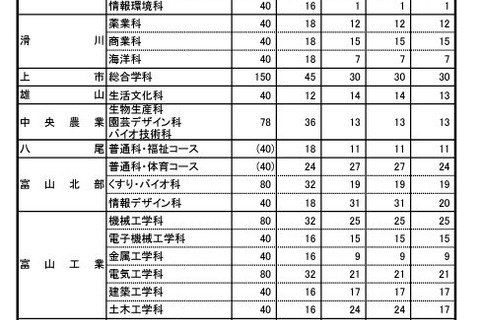 【高校受験2023】富山県立高、推薦内定者除く募集人数を公表 画像