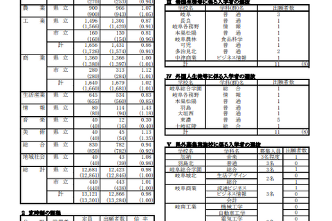 【高校受験2023】岐阜県公立高、第1次選抜の出願状況(2/16時点)岐阜1.12倍 画像