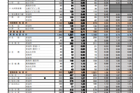 【高校受験2023】宮城県公立高、第一次募集出願状況(確定)宮城一(普)1.44倍 画像