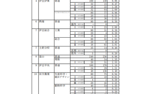 【高校受験2023】静岡県公立高、一般選抜志願状況(2/17時点)静岡1.17倍 画像