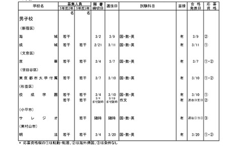 東京都内の私立転・編入試験（3学期末）中学83校・高校102校 画像