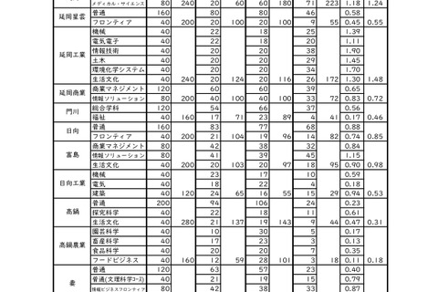【高校受験2023】宮崎県立高、一般入試の志願状況（2/20時点）宮崎西（理数）2.19倍 画像