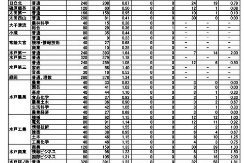 【高校受験2023】茨城県立高、志願倍率（確定）水戸第一1.64倍 画像